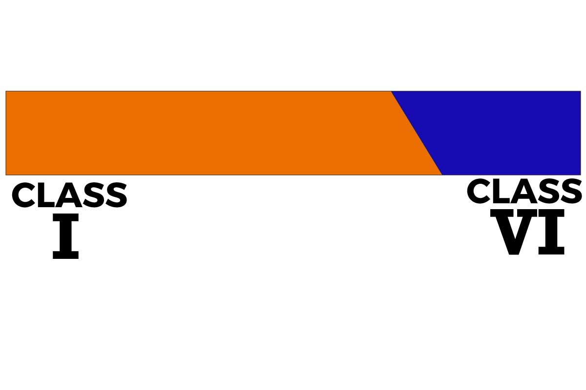 River Rapids Class scale